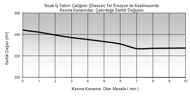 Özkul İ., Şeker U., Buldum B. B., Akkurt A. Teknolojik Araştırmalar: MTED 2012 (9) 31-44 3.6. Mikro Sertlik İncelemesi Şekil 13.