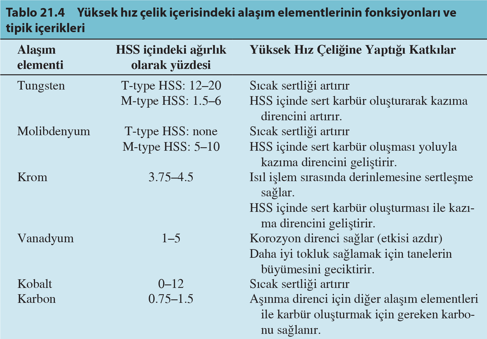 Yüksek Hız Çelikleri ve Öncülleri Yüksek sıcaklıklarda, yüksek karbon ve düşük alaşımlı çeliklerden daha iyi sertlik verme yeteneğine sahip yüksek alaşımlı takım çeliği En önemli Takım