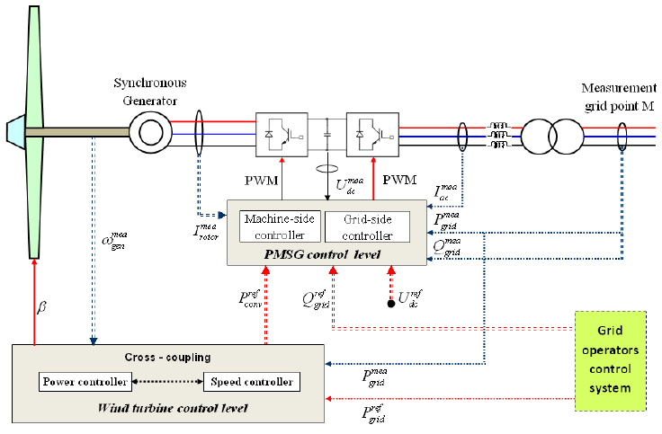 Senkron Generatör Şebeke Ölçüm Noktası U dc I ac I rotor Generatör Tarafı Kontrolü Şebeke Tarafı Kontrolü P şebeke ω gen SMSG Kontrol Seviyesi Q şebeke β P şebekeref Q şebekeref U dcref Güç