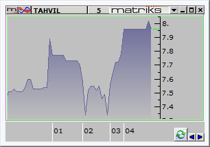 Piyasalar (BIST ve Faiz) 50 Barlýk H.O. Endeksin 75.400 seviyesindeki dünkü yükseliþini, kalýcý bir yükselen trendin baþlangýcý olarak almak Güne 74.220 puandan baþlayan endeks, dün en yüksek 75.