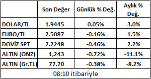 Piyasalar (Döviz ve Altýn) Dün güne 1.9472 ile yatay baþlangýç yapan gün içinde 1.9600 direncine çok yaklaþsa da en yüksek 1.9588 seviyesi görüldü.