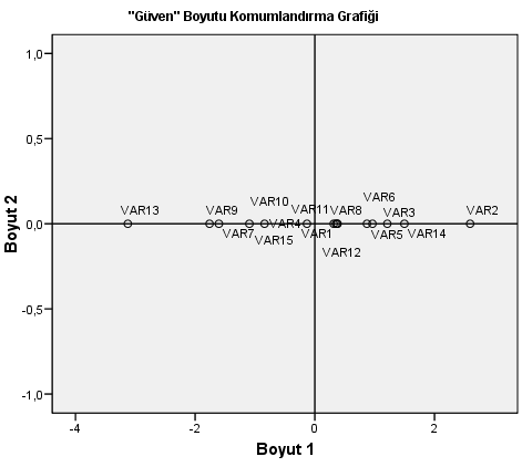 72 Yalçın Arslantürk böylece objeler arasındaki iliģkileri saptamaya yarayan birçok değiģkenli analiz yöntemidir (Özdamar, 1999 : 479). Çok boyutlu ölçekleme analizi.