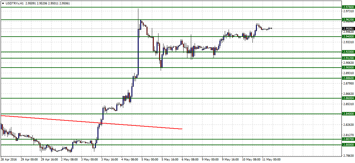 USDTRY USDTRY paritesi bir yandan siyasi gelişmeleri takip ederken Dolar da başlayan değerlenme ile beraber de biraz yükseliş gösterdi. Hala ilk tepki verdiği 2.