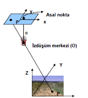 düzlemine dik iz