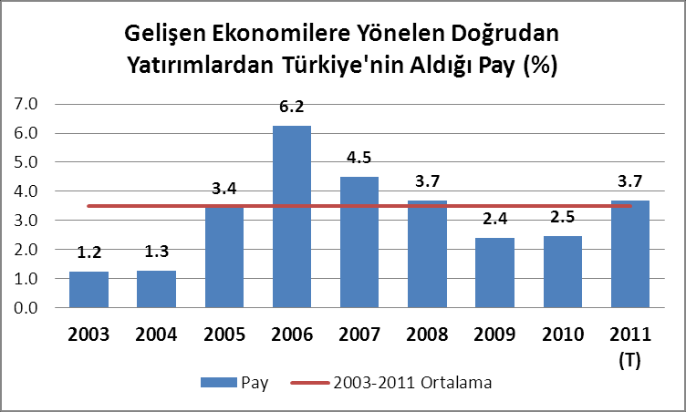 Finans Enstitüsü (IIF), 2011 de bizim gibi yükselen ve gelişen ekonomilere yönelen doğrudan sermaye akımı tutarını 428 milyar $ tahmin ediyor.