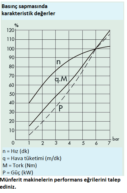 Denetleyici olmadan çalışan pnömatik bir motorun temel özellik eğrileri: M = Tork [Nm] Q = Hava tüketimi *1/dk] P = Güç *Watt+ Yandaki grafik sabit hızlı bir pnömatik motorun