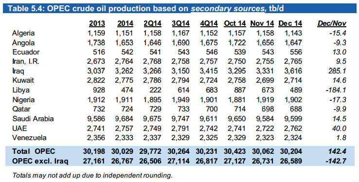 OPEC üretimi azaltmayacağını ve bazı OPEC ülkeleri fiyatlar ne seviyede olursa olsun üretimi arttıracağını belirtiyor.
