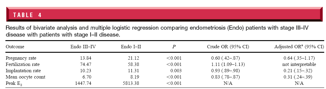 Endometriosisin IVF e Etkisi 22 çalışmanın meta-analizi İleri evre endometriosis de