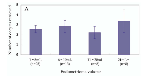 Elde edilen oosit sayısı aspire edilen endometrioma kisti