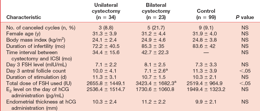 Bilateral ve Unilateral Kistektomi