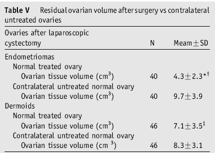 Exacoustos C. et al. Am J Obstet Gynecol. 2004 Jul;191(1):68-72.