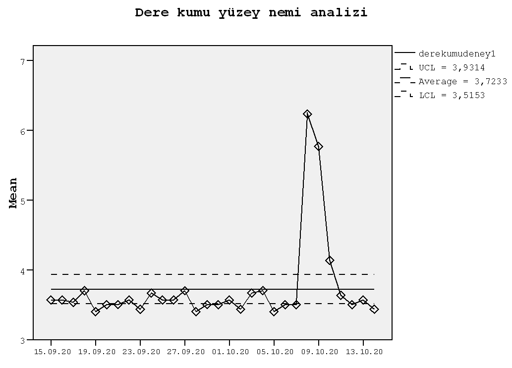 BÖLÜM III BULGULAR VE TARTIŞMA Yapılan laboratuar deneyleri ve analiz çalışmalarından elde edilen verilerin SPSS yardımıyla istatistiksel kalite kontrol diyagramları çıkarılarak, sonuçlar aşağıda