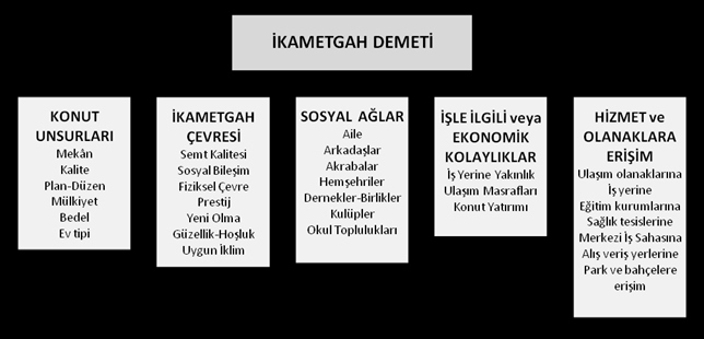 Şekil 1.2. İkametgâh demeti bileşenleri (Özgür, 2009) Başka bir yere taşınmaya karar veren bir hanehalkının ikametgâh demeti bileşenlerini dikkate aldıklarını varsayılmıştır (Özgür, 2009).