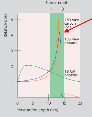 Cyclotron Proton Hızlandırıcıları Proton ve ağır iyonlar üretmek için kullanılır. Deuteronları hızlandırarak nötron üretmek için kullanılır.