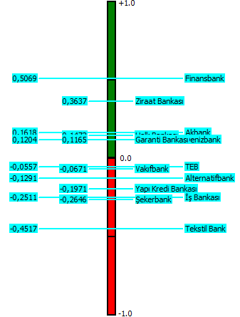 BAĞCI, RENÇBER / Kamu Bankaları ve Halka Açık Özel Bankaların Promethee Yöntemi Tablo 5.