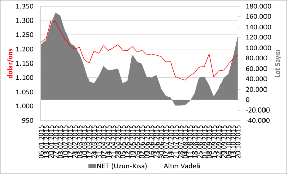 Metaller Avrupa Merkez Bankası nın parasal genişleme programını devam ettireceğine ilişkin sinyaller vermesi ve Çin Merkez Bankası nın faiz indirimi yapması ise doları yukarı taşıyarak altın