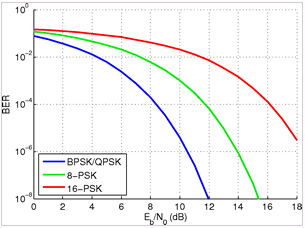 nedenle 8-PSK nın band verimi de 3 e eşittir. 8-PSK modülasyonunun hata olasılığı da ( 3.12 ) ( 3.12 ) den ( 3.13 ) ( 3.
