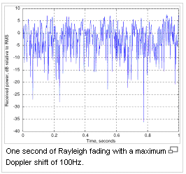 Kanalın sönümleme hızı alıcı veya vericinin ne kadar hızla hareket ettiğinden etkilenecektir. Alıcı veya vericideki hareket Doppler kaymasına neden olur. Doppler kaymasının etkisini Şekil 4.3 ve 4.