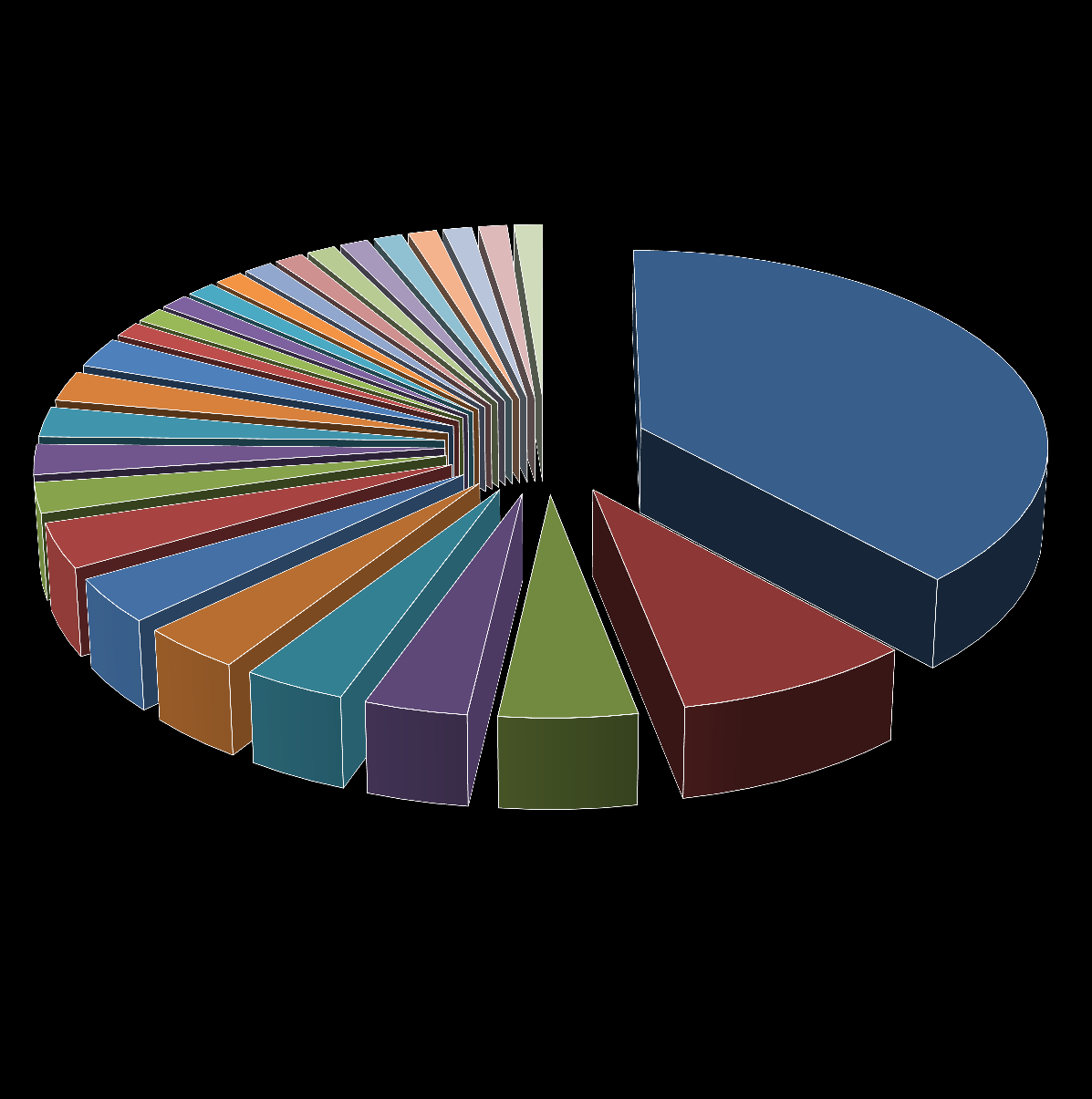 Rakamlarla Özel Pazar Üyemiz Yeni Girişimlerin Faaliyet Gösterdikleri Sektörlerin Grafiksel Gösterimi 1,2% 1,2% 1,2% 1,2% 1,2% 2,4% 2,4% 1,2% 1,2% 1,2% 1,2% 1,2% 1,2% 1,2% 1,2% 1,2% 37,3% Bilgisayar