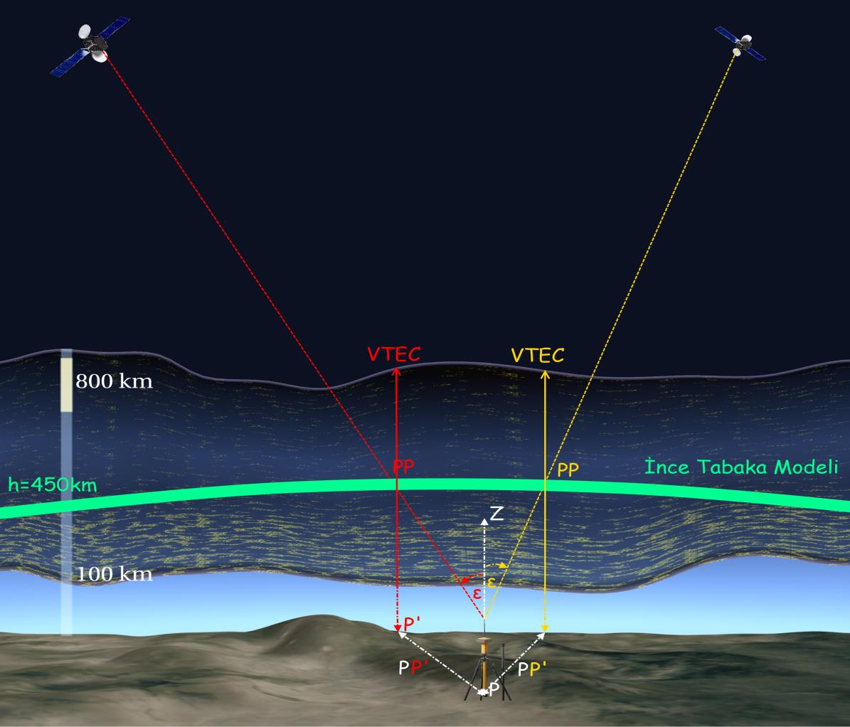 TEİ Hesabında Kalite Ölçütleri Uydu Yükselme Açısının Etkisi Uydu yükselme açısı yalnızca uydunun ufuktaki yüksekliğini değil aynı zamanda uydu ile alıcı arasındaki sinyalin iyonosferi kestiği