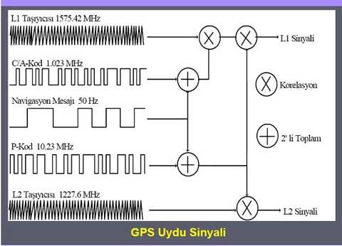 Küresel Konumlama Sistemi Sinyal Yapısı GPS uydularından gönderilen sinyaller f 0 temel frekansından türetilmektedir.