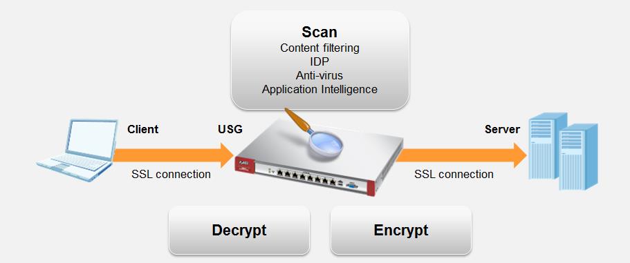 ** SSL içerikli sitelerin önlenmesine yönelik çalışma için Sayfa.. SSL Inspection yapılandırmasına göz atınız.