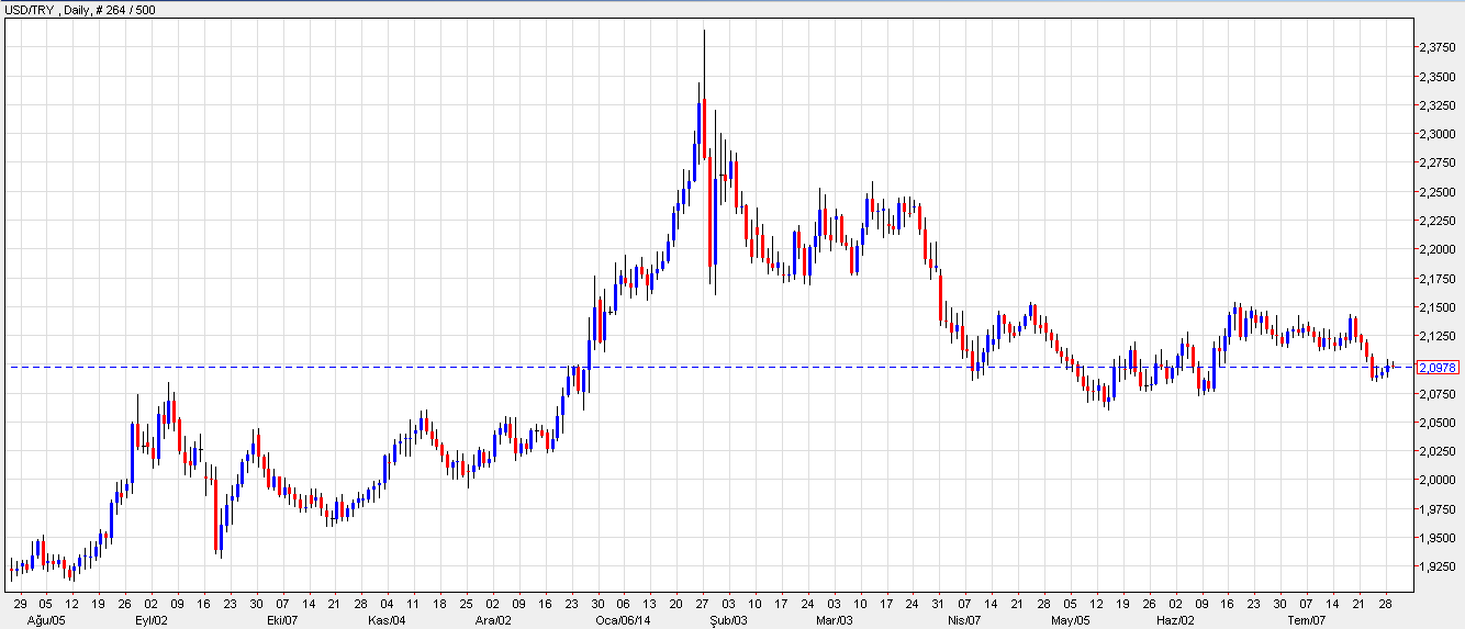 USDTRY Ramazan Bayramının ilk gününü değer kaybıyla kapayan Türk Lirası için takip edilebilecek ilk destek noktası 2,0860 olarak karşımıza çıkıyor.