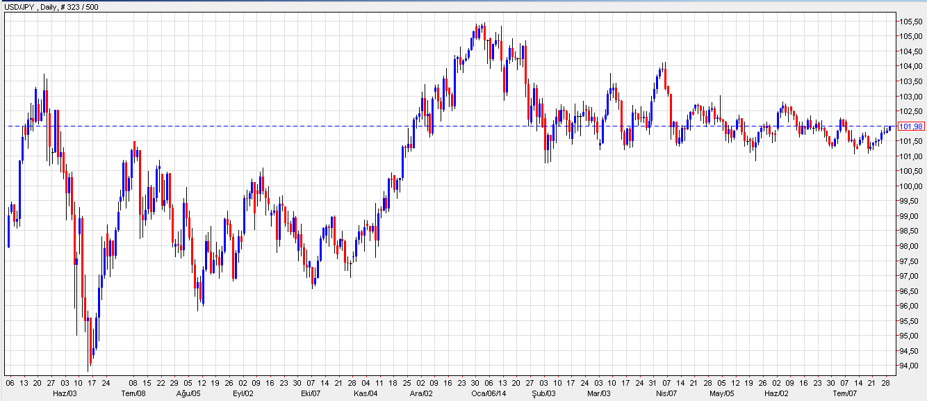 USDJPY Dünü kararsız geçiren Dolar-yen çifti, güne Japonya dan gelen yatırımcıyı tatmin etmeyen verilerle birlikte yükselişle başladı.