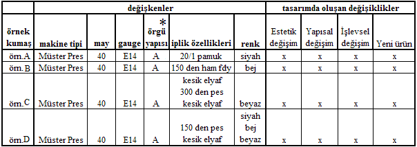 (2 numaralı tablo Başak Özkendirci tarafından hazırlanmıştır) *Piezo jakarlı raşel makineleri yüzlerce farklı örgü bileşimi sunmaktadır.