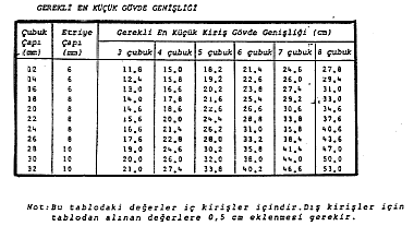 BETONARME KİRİŞLER Boyuna Donatılar Betonarme kiriş en-kesiti sınırlı olduğu için, seçilen donatı çap ve miktarının bu en-kesite sığıp sığmayacağı kontrol edilmelidir.