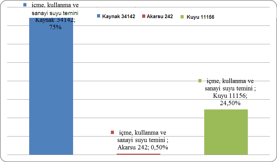 Grafik B.3- İlimizde 203 Yılında Belediyelerin Kullandığı Suyun Kaynaklara Göre Dağılımı B.4.