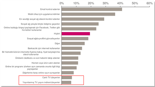 Şekil 5 Avrupa da cep telefonlarından gerçekleştirilen aktivite yüzdesi Mediacom 2012 yılı Avrupa araştırma verilerine göre (Şekil 5) 10 mobil internet erişimine açık cep telefonlarını kullananlar