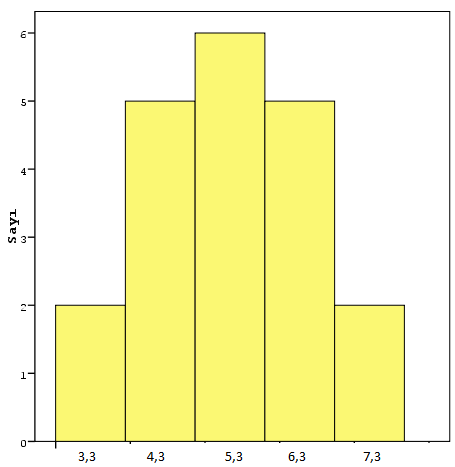 Örneklemlerin Ortalama Dağılımları Olası tüm örneklem ortalamalarının ortalaması alındığında x 5,33 olarak bulunur ve bu