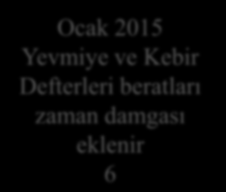 4. e-defter : 4.5. e-defterin işleyişi : e- Defterin oluşturulması : TARİH ARALIĞI 01-31 Ocak 2015 1 Ocak 2015 Yevmiye ve Kebir Defterleri oluşturulur.