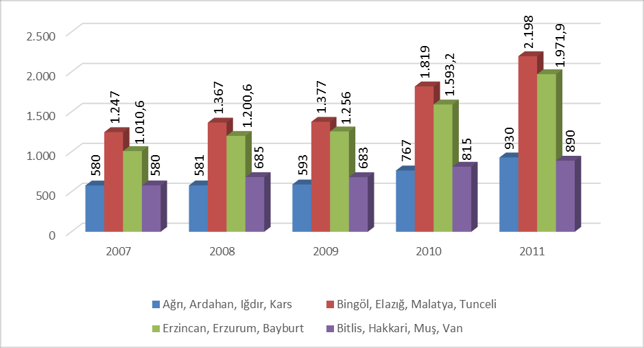 GSKD sanayi rakamları açısından Doğu Anadolu Bölgesi kapsamında yer alan tüm düzey 2 bölgeleri 2004 2011 döneminde iki katın üzerinde artış yaşamıştır.