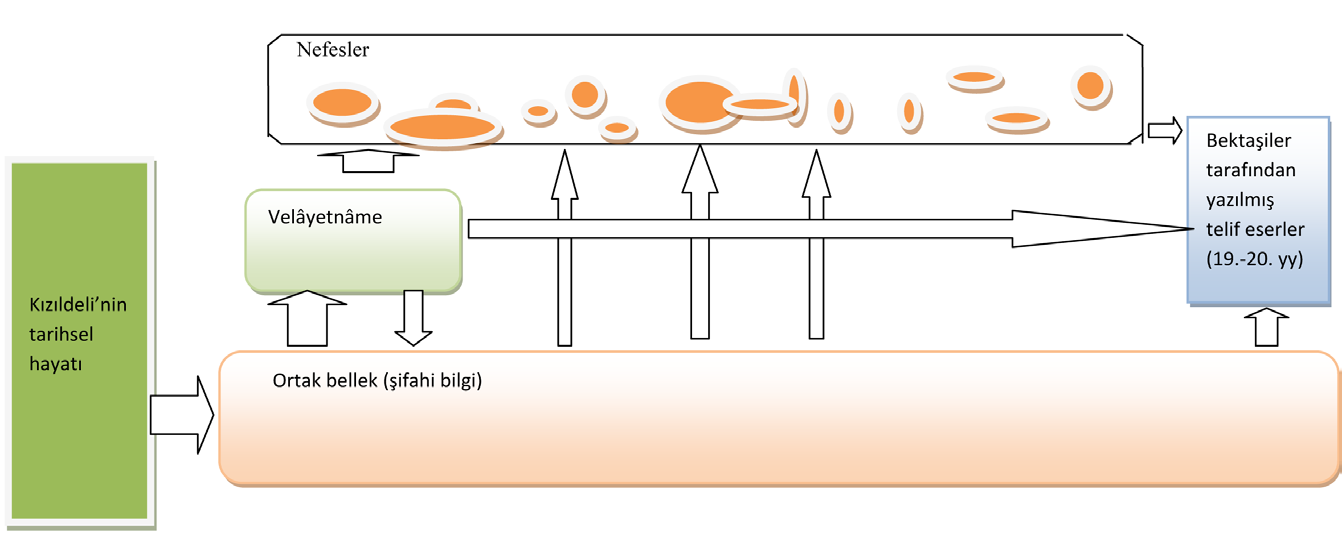 RIZA YILDIRIM NOYAN, Bedri (2000): Bütün Yönleriyle Bektaşilik ve Alevilik. III. Cilt.Ankara: Ardıç Yayınları. OCAK, Ahmet Y. (2002): Sarı Saltuk.