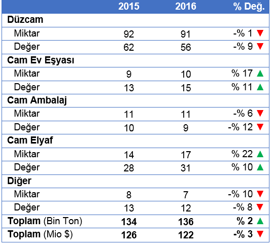 Türkiye Cam İthalatı Türkiye Cam İhracatı Ocak- Şubat (Bin Ton; Mio $) Ocak- Şubat (Bin Ton; Mio $) Girdi Verilen Sektörler Otomotiv sektörü, üretim içindeki payı ve ekonomiye katkı oranı açısından