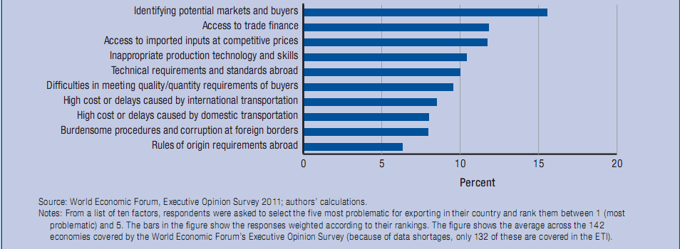 1.4. TİCARETİN ÖNÜNDEKİ EN SORUNLU FAKTÖRLER 2012 Küresel Ticaretin Kolaylaştırılması Raporu, işletmelerin ihracat ve ithalat sırasında ulusal düzeyde karşılaştığı engellere ışık tutacak önemli bir