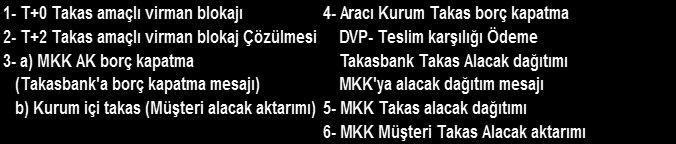 Tablo 9: Pay Takas Süreci (T+0 ve T+2 Arası) 3.3. Nakit Takası Üyeler takas borçlarını; Takasbank nezdindeki XXXX-22-1 