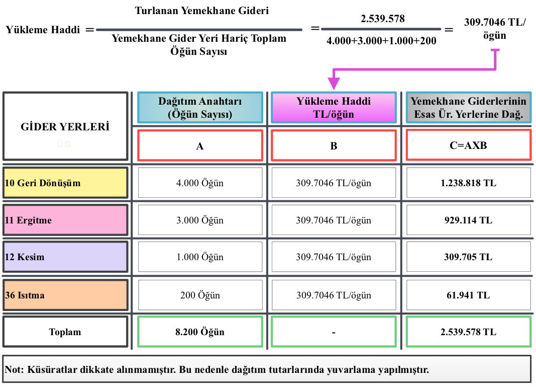 3- Turlama (Tekrarlanan Dağıtım) Yöntemi ÖRNEK-ÇÖZÜM