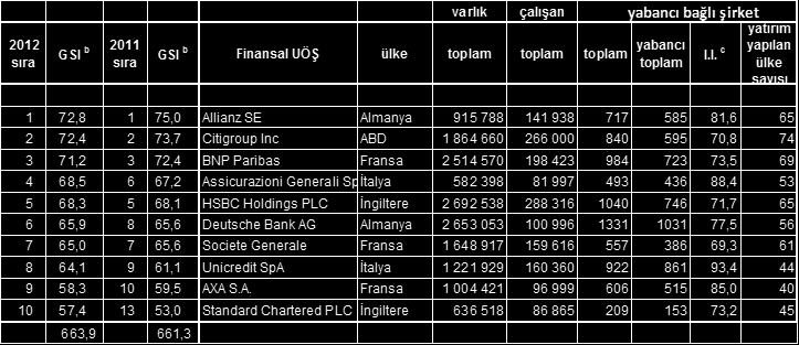 ndaki şirketlerle karşılaştırıldığında; Allianz 1. Sırada, BNP Paribas 3. Sırada, UBS AG 4. Sırada Societe Generale 7. Sırada Deutsche Bank AG 8. Sırada, Unicredito Italiano SPA 9. Sırada, AXA 10.