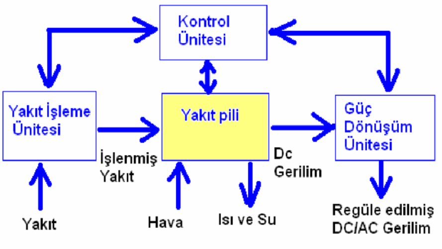 Yakıt Pili Sistemi Avantajları Enerji üretim verimi yüksektir (yanma yok) Şarja gereksinim yok Çevresel etkileri düşük (Emisyon düşük, atık yok, sadece su), Farklı