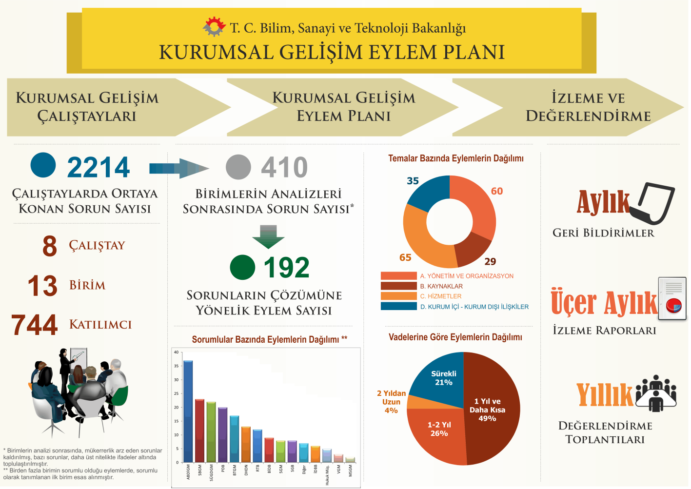 Kurumsal Gelişim Faaliyetleri 2012 yılı içinde BSTB kurumsal gelişimini planlamak amacıyla bir dizi çalıştay gerçekleştirilmiştir.