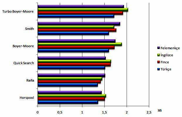 122 Grafik 11: 120 Karakterli Doğal Diller Dizgi Uzunluğu: 100 karakter Süre: saniye