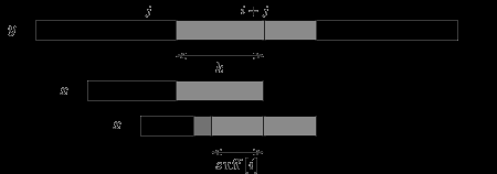 38 Durum 2: k > suff[i] ve suff[i] i. Bu, x[i-suff[i]] ve y[i+j-suff[i]] karakterleri arasında bir uyuşmama meydana geldiği anlamına gelmektedir ve skip[j+m-1] değeri m-1-i+suff[i] ye eşitlenir.