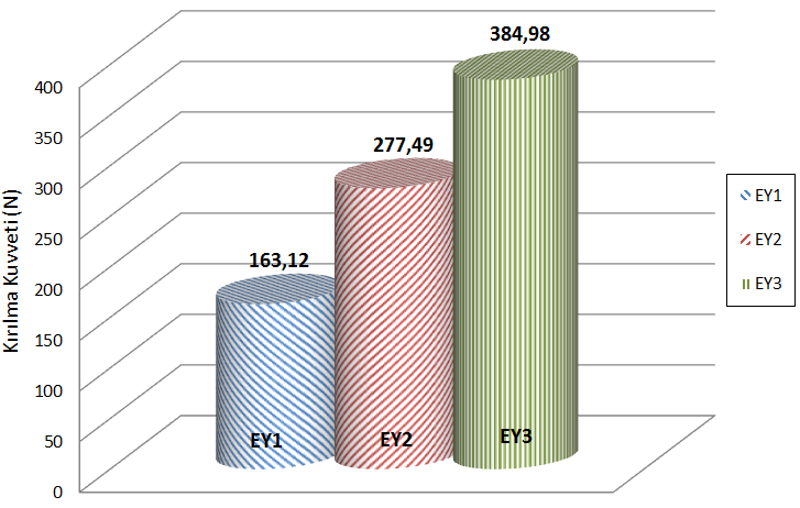 C.B.Ü. Fen Bil. Dergisi (2013)17 30, 2013 /Đlyas TÜRKMEN *, N.Sinan KÖKSAL Şekil 8. Üç nokta eğme deneyi sonucunda elde edilen ortalama eğilme dayanımı değerleri Şekil 9.