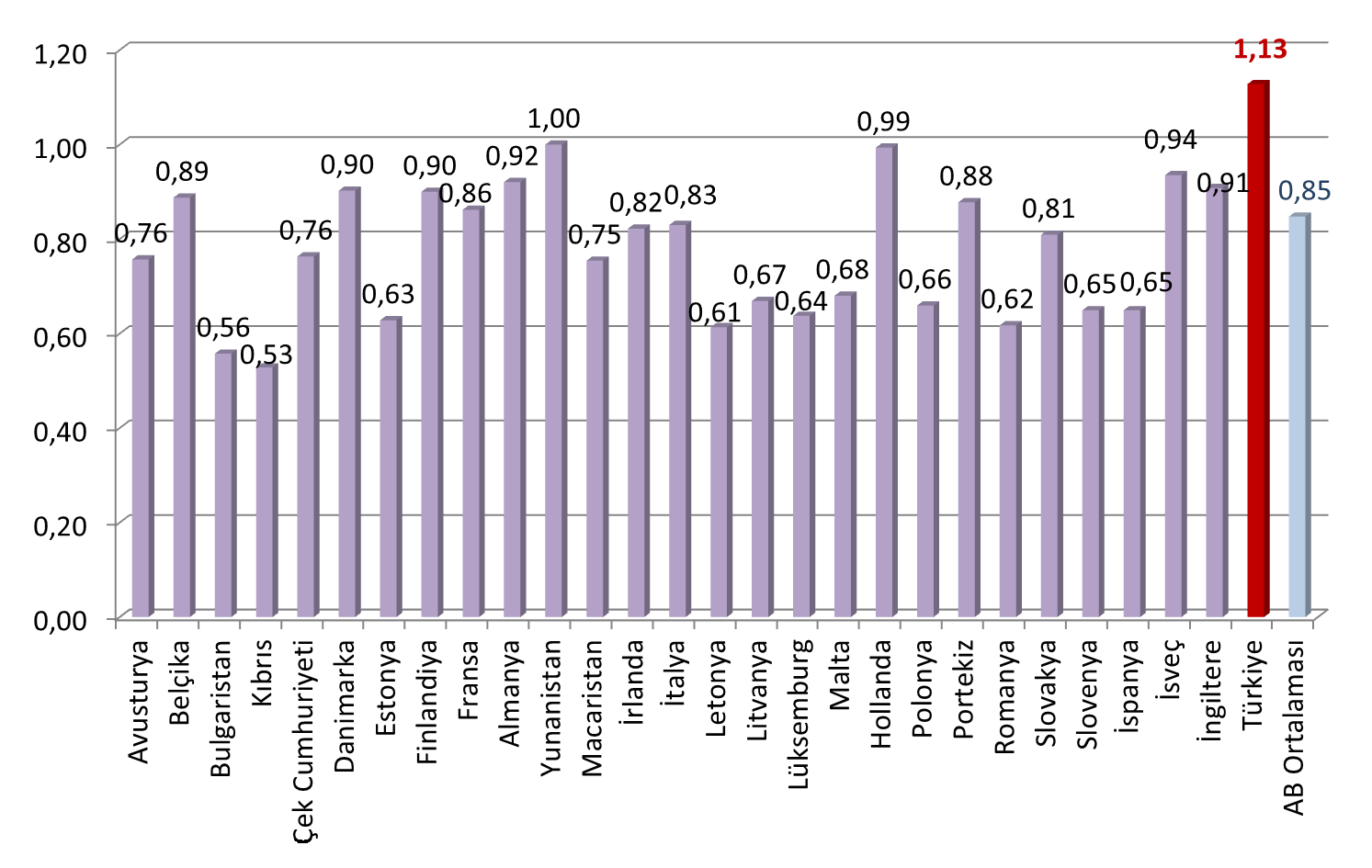 AB ve Türkiye Kurşunsuz Benzin