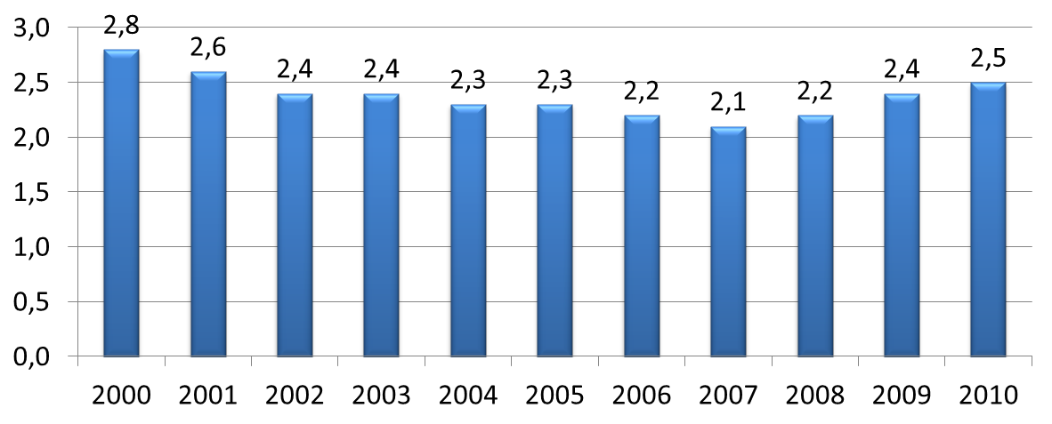 2002-2010 Dönemi Ham Petrol Üretimi Milyon Ton Kaynak: PİGM 2010 yılı sonu