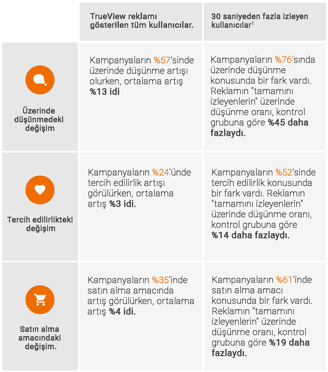 1. Yanıt: TreuView, tüketici yolculuğunun sonlarında, özellikle 30 saniyenin sonrasında, metrikleri artırıyor Bu rakamların anlattıkları önemli: YouTube reklamları tüketici yolculuğunun sonlarında