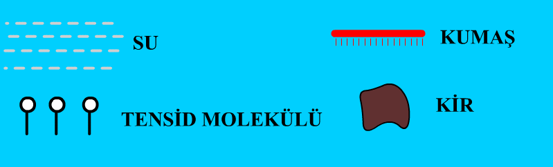 Yabancı maddelerin uzaklaştırılması 2 yöntemle gerçekleştirilir. 1. SULU ORTAMDA YIKAMA ( Emülsiyon yıkama) 2. ORGANİK ÇÖZÜCÜLERLE YIKAMA2.